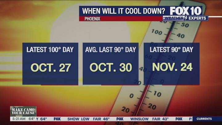 Arizona weather forecast: Warmer-than-normal highs continue in Phoenix