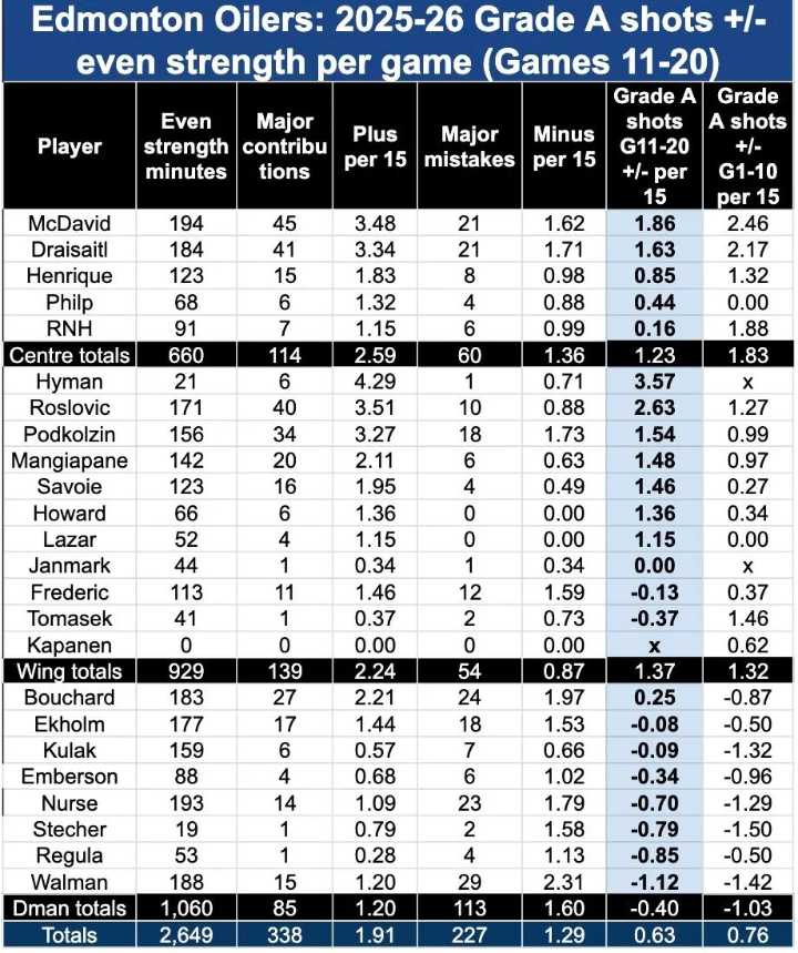 Finally: Worst news about the Edmonton Oilers at last getting better