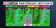 Scattered showers linger through the weekend