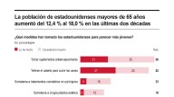 [Infografía] La población de estadounidenses mayores de 65 años aumentó del 12,4 % al 18,0 % en las últimas dos décadas