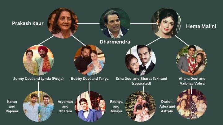 Dharmendra’s family: From Sunny and Bobby to Esha and Ahana, meet the generations of Bollywood’s beloved Deols