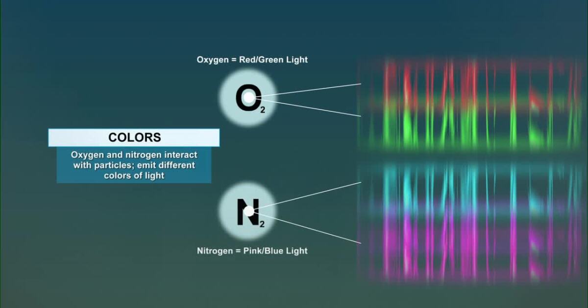 WATCH | KSHB 41's Wes Peery explains the colors of the Northern Lights