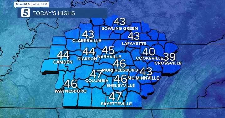 Friday, November 28: Sunny & cold today, rain chance Saturday afternoon