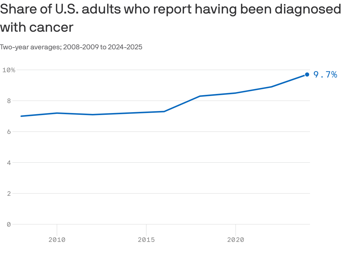 Nearly 1 in 10 Americans report a cancer diagnosis: Gallup