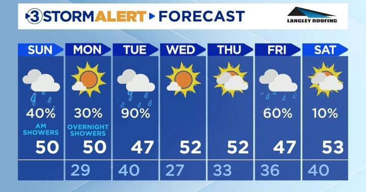 Light rain showers continue until this afternoon