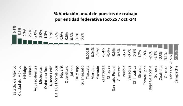 Pierde Zacatecas casi mil empleos registrados ante el IMSS en un mes