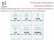 Banxico informa de los principales indicadores financieros al 30 de octubre de 2025