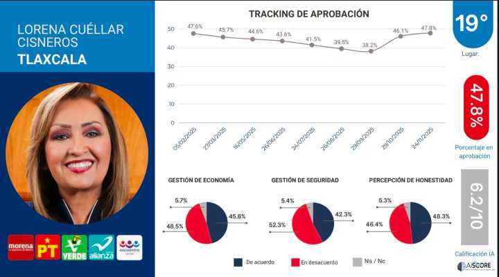 Lorena Cuéllar recupera aprobación ciudadana pero queda lejos del top 10