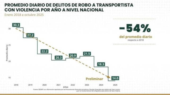 México frena robo a transportistas: caída histórica del 54% en carreteras