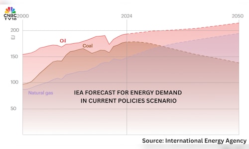 Oil and gas demand won’t peak for another 25 years with current policies