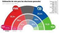 El PSOE se mantiene como primera fuerza política y 10,2 puntos por encima del PP, según el CIS