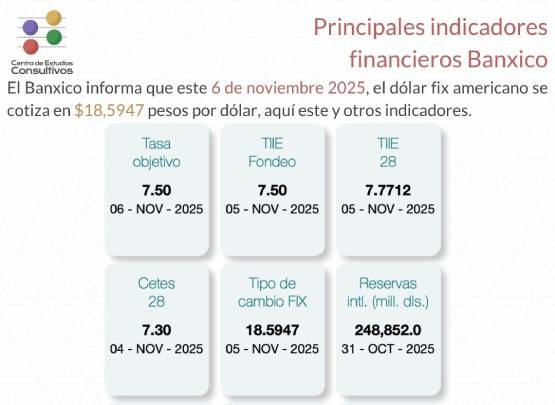 Banxico informa de los principales indicadores financieros al 6 de noviembre