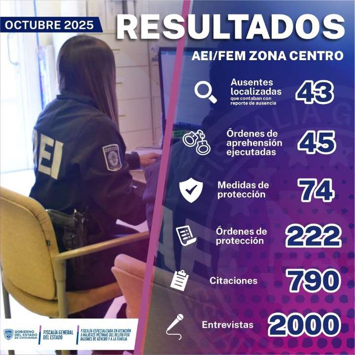 Cumplimentó AEI en octubre 45 órdenes de aprehensión por delitos de género en la ciudad de Chihuahua