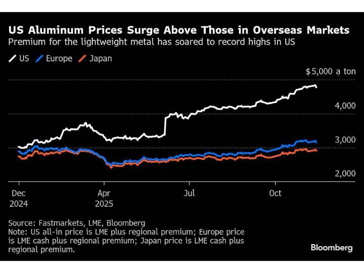 World's Top Aluminum Producer Adds Markups as Trump Tariffs Drive Up Consumer Costs
