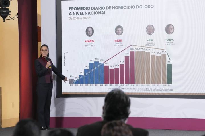 Estrategia de seguridad ha dado resultados: Sheinbaum