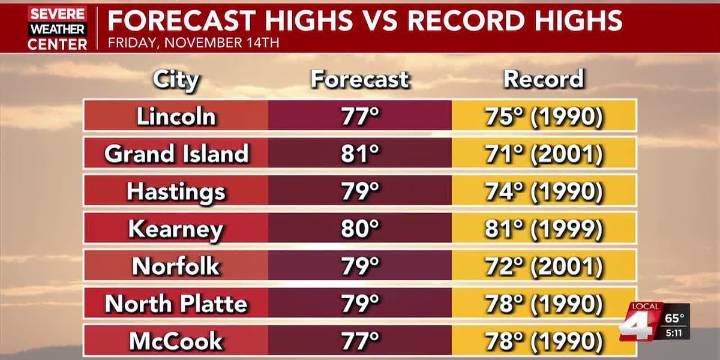 Record breaking temperatures tomorrow, cooler this weekend, but it’s back to reality next week