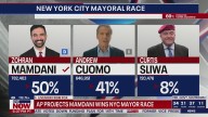 BREAKING: Mamdani wins NYC mayor race, beats Cuomo