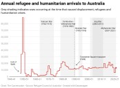 As Australia welcomes its millionth refugee, its hardline border policies endure. We can lead by example again