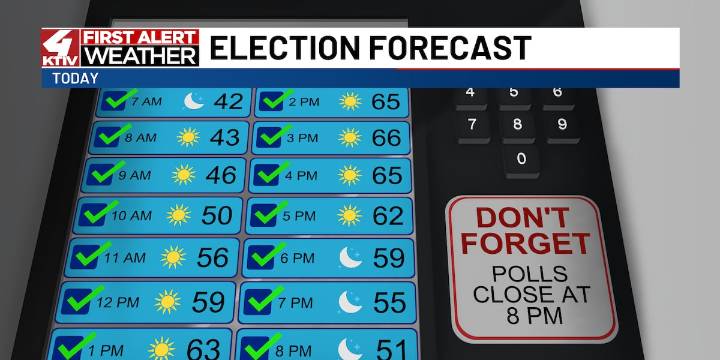 We are forecasting a sunny and mild Election Day