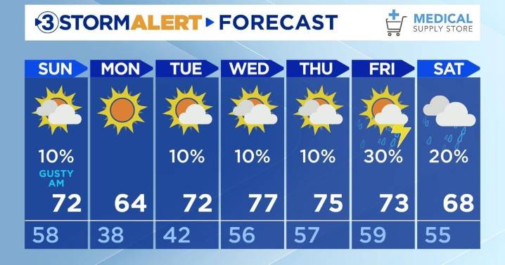 A warmer evening with gusty winds