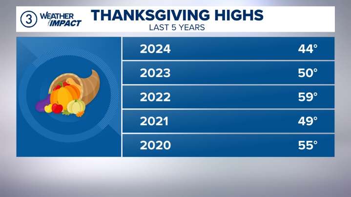 Thanksgiving weather history in Cleveland