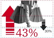 De chollos a falsas rebajas: el 'Black Friday' tienta al consumidor más exigente