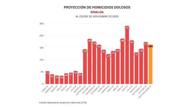 Informe diario: se llevan a tortillero en Culiacán; 2 homicidios y 31 vehículos robados el martes