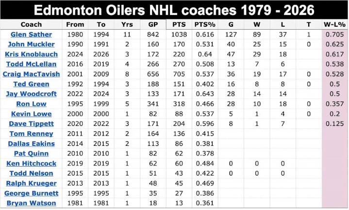 Kris Knoblauch past his 'best before' date as Edmonton Oilers coach? Hmm