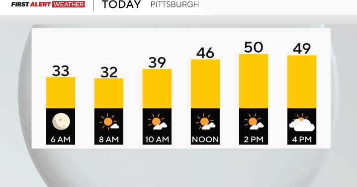 It's going to be sunny and cool today in the Pittsburgh area before rain arrives tomorrow