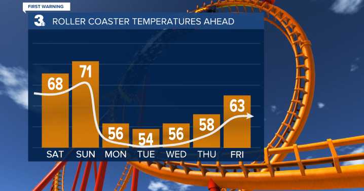 First Warning Forecast: Warmer this weekend, cool again next week