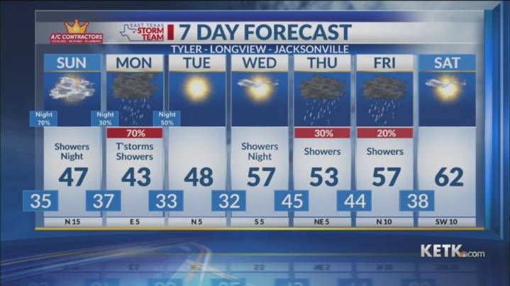 Saturday Evening Forecast: Showers & Colder