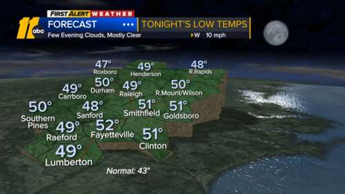 Sunny and mild, fire danger