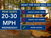 Warming wind Wednesday comes ahead of strong cold front beyond the weekend