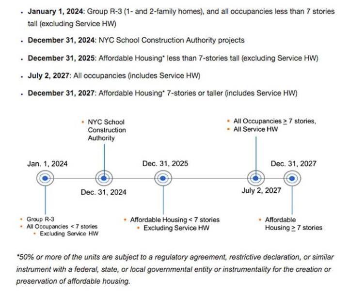 Gas heat ban still on in city