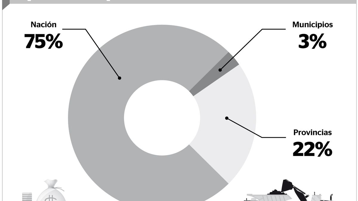 Nación se queda con el 75% de la recaudación minera y las provincias con solo el 22%