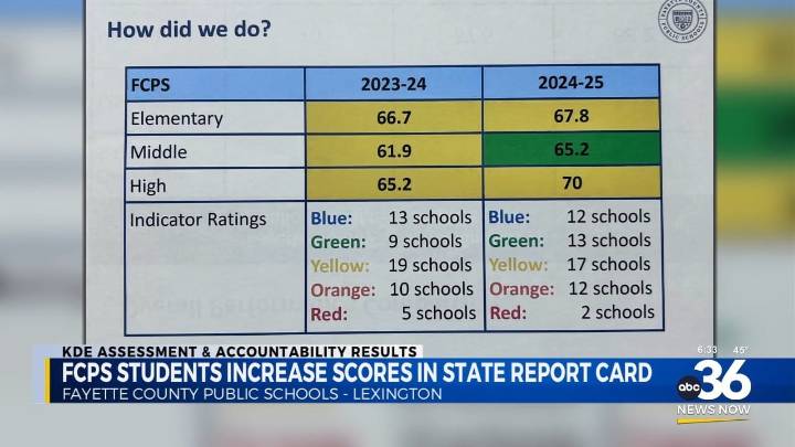 Kentucky releases annual school report card; Fayette County shows improvement across all levels, says superintendent