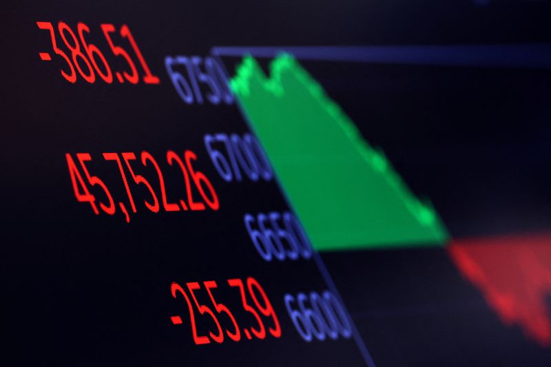 Wall Street indexes end lower after sharp reversal, tech leads drop