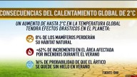 Organización Meteorológica Mundial asegura que el 2025 será el segundo o tercer año más caluroso
