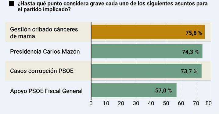 La crisis de los cribados y la dana pasan factura al PP de Feijóo