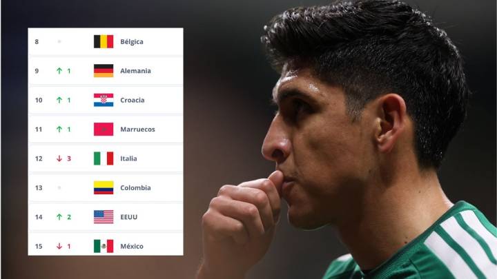 México cae al puesto 15 del ranking FIFA; España mantiene el liderato mundial