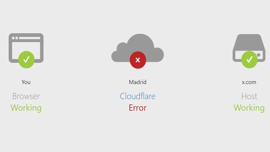 Cloudflare falla a nivel global y da problemas con la conexión a internet en millones de webs