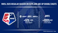 NWSL on ESPN scores 61 percent increase in viewership for the 2025 regular season