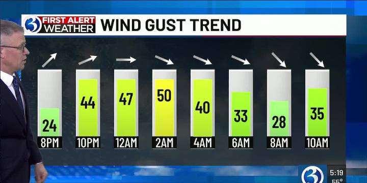 Technical Discussion: Wind gusts over 50 mph prompt a First Alert Weather Day