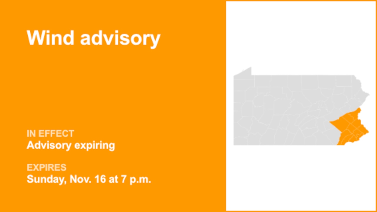 Update: Wind advisory for Southeast Pa. likely to expire at 7 p.m.