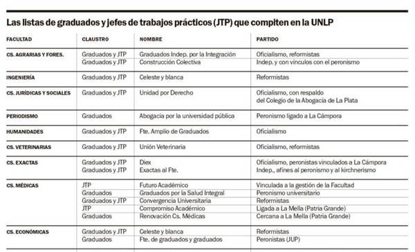Con los graduados y puja en 11 facultades, se viene una nueva batalla electoral en la UNLP