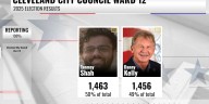 Cleveland City Council Ward 12 seat headed to recount, seven votes separate candidates