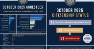 Hamilton Co. reports 71 citizenship status arrests made in October by various agencies