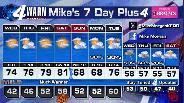 Very Mild, Even Record Highs Coming Up!