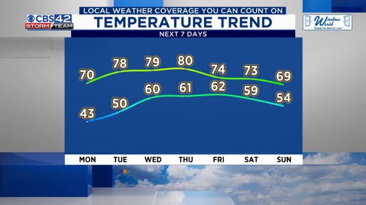 Warm Weather Hangs Around Next Week