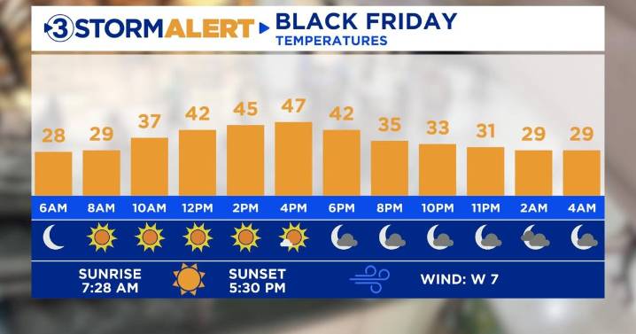Sunshine and cold temperatures on tap for Black Friday